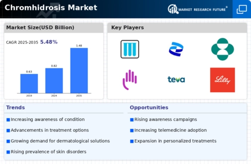 Chromhidrosis Market Infographic
