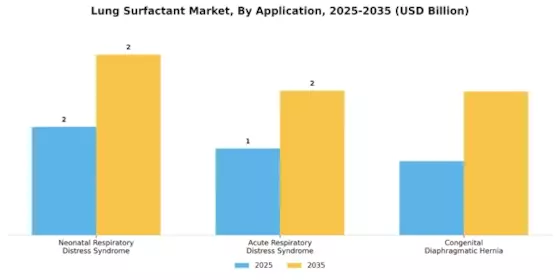 Lung Surfactant Market Segment Image 0