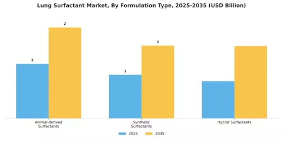 Lung Surfactant Market Segment Image 1