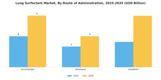 Lung Surfactant Market Segment Image 2