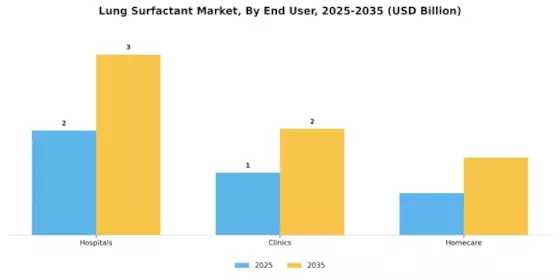 Lung Surfactant Market Segment Image 3