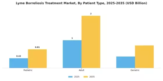 Lyme Borreliosis Treatment Market Segment Image 2