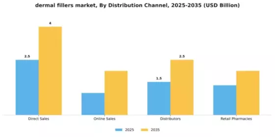 Dermal Fillers Market Segment Image 2