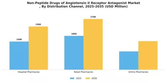 Non-Peptide Drugs of Angiotensin II Receptor Antagonist Market Segment Image 1