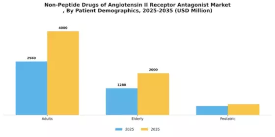 Non-Peptide Drugs of Angiotensin II Receptor Antagonist Market Segment Image 3