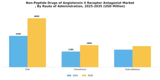 Non-Peptide Drugs of Angiotensin II Receptor Antagonist Market Segment Image 4