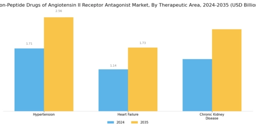 Non-Peptide Drugs of Angiotensin II Receptor Antagonist Market
 Segment Image 1