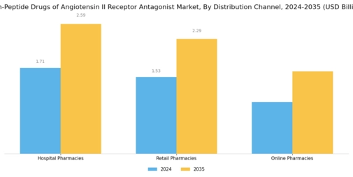 Non-Peptide Drugs of Angiotensin II Receptor Antagonist Market
 Segment Image 2