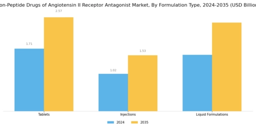 Non-Peptide Drugs of Angiotensin II Receptor Antagonist Market
 Segment Image 3