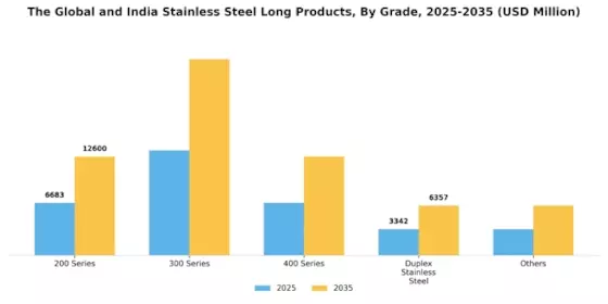 Global and India Stainless Steel Long Products Market Segment Image 0
