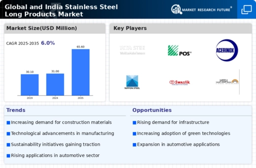 Global and India Stainless Steel Long Products Market Infographic