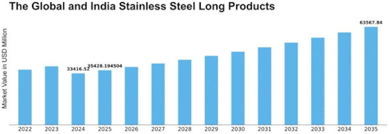 Global and India Stainless Steel Long Products Market Size