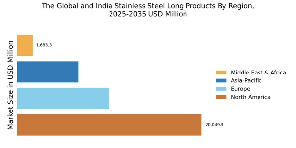 Global and India Stainless Steel Long Products Market Regional Image