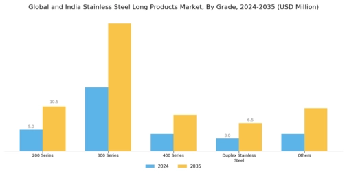 Global and India Stainless Steel Long Products Market Segment Image 0