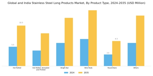 Global and India Stainless Steel Long Products Market Segment Image 1