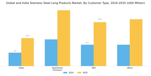 Global and India Stainless Steel Long Products Market Segment Image 2