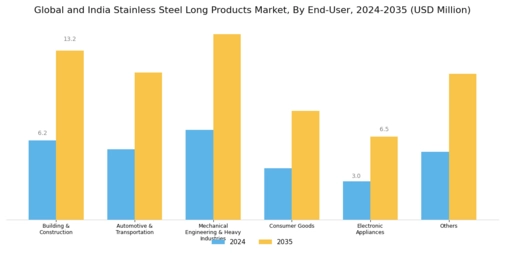 Global and India Stainless Steel Long Products Market Segment Image 3
