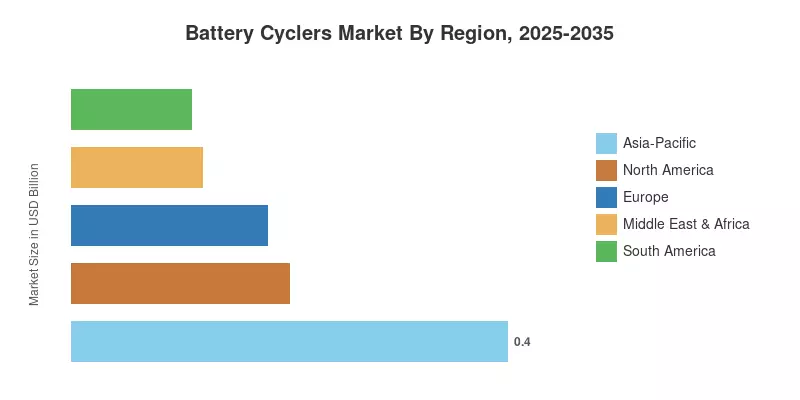地域別バッテリーサイクリング市場、2025-2035