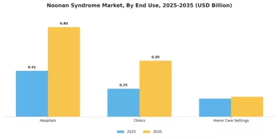 Noonan Syndrome Market Segment Image 3