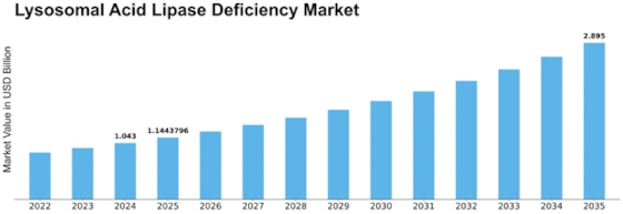 Lysosomal Acid Lipase Deficiency Market Size