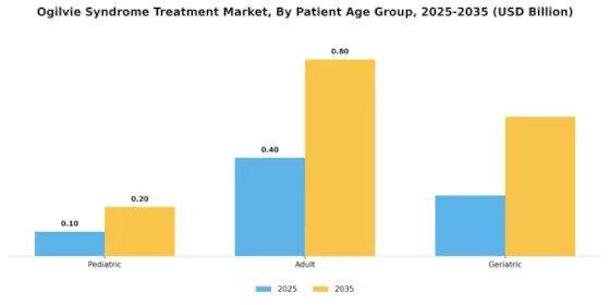 Ogilvie Syndrome Treatment Market Segment Image 2