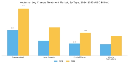 Nocturnal Leg Cramps Treatment Market Segment Image 0