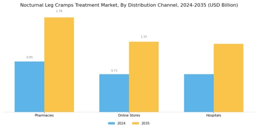 Nocturnal Leg Cramps Treatment Market Segment Image 3