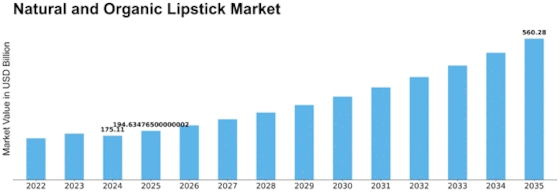 Natural Organic Lipsticks Market Size