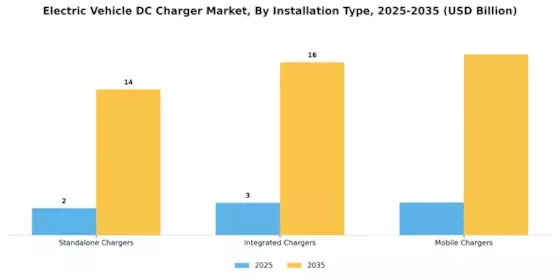 Electric Vehicle DC Charger Market Segment Image 2