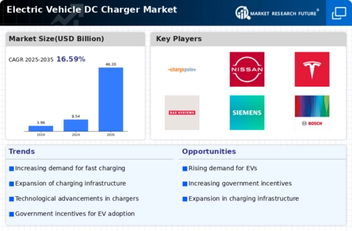 Electric Vehicle DC Charger Market Infographic