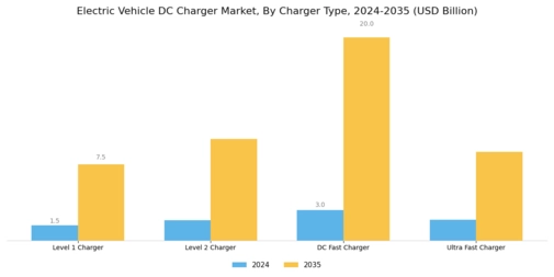 Electric Vehicle DC Charger Market Segment Image 0