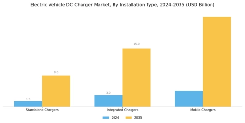 Electric Vehicle DC Charger Market Segment Image 2