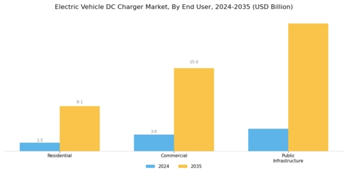 Electric Vehicle DC Charger Market Segment Image 3