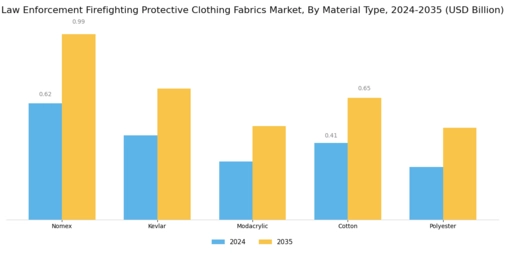 Law Enforcement Firefighting Protective Clothing Fabrics Market
 Segment Image 0