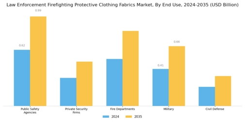 Law Enforcement Firefighting Protective Clothing Fabrics Market
 Segment Image 2