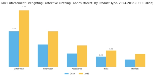 Law Enforcement Firefighting Protective Clothing Fabrics Market
 Segment Image 3