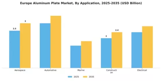 Europe Cut-To-Size Aluminum Plates Market Segment Image 0