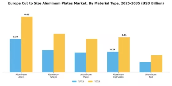 Europe Cut-To-Size Aluminum Plates Market Segment Image 2