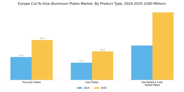 Europe Cut-To-Size Aluminum Plates Market Segment Image 0