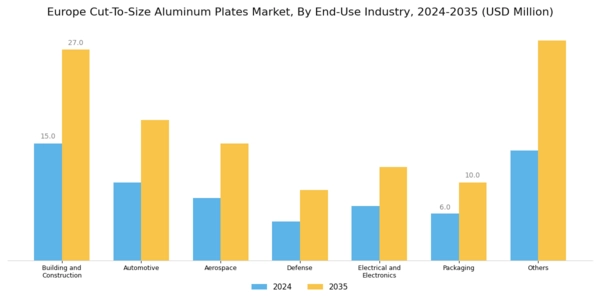 Europe Cut-To-Size Aluminum Plates Market Segment Image 2