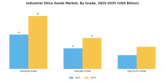 Industrial Silica Sands Market Segment Image 3