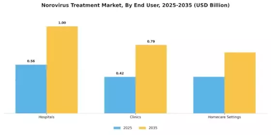 Norovirus Treatment Market Segment Image 3
