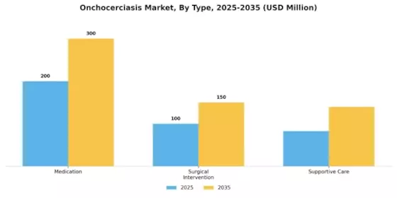 Onchocerciasis Market Segment Image 0