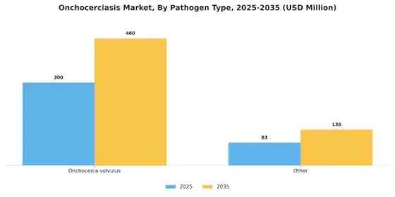 Onchocerciasis Market Segment Image 3