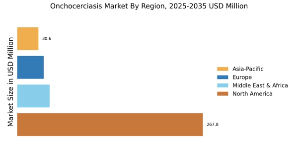 Onchocerciasis Market Regional Image