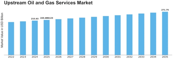 Upstream Oil Gas Services Market Size