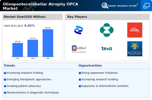 Olivopontocerebellar Atrophy Market
 Infographic