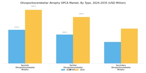 Olivopontocerebellar Atrophy Market
 Segment Image 0