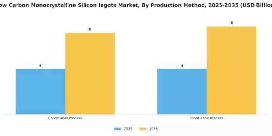 Low Carbon Monocrystalline Silicon Ingots Market
 Segment Image 2