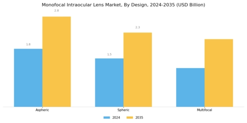 Monofocal Intraocular Lens Market Segment Image 2